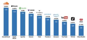 SoundCloud Tops Legitary’s Streaming Accuracy Rankings, Surpassing Spotify and Apple Music.